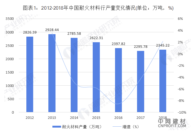 2019年中国耐火材料行业市场发展现状分析 2018年行业重点企业经营状况冰火两重天 中国建材网,cnprofit.com