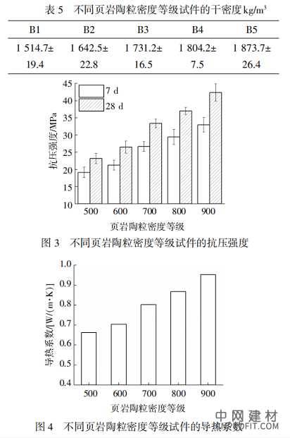 页岩陶粒混凝土的制备与保温性能研究 中国建材网,cnprofit.com