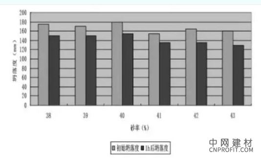 混凝土中应该掺入多少机制砂、石粉才合理？ 中国建材网,cnprofit.com