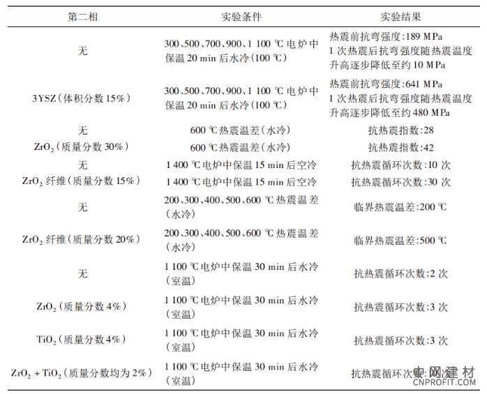 如何提高Al2O3陶瓷的抗热震性？ 中国建材网,cnprofit.com