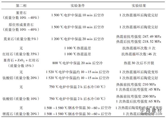 如何提高Al2O3陶瓷的抗热震性？ 中国建材网,cnprofit.com