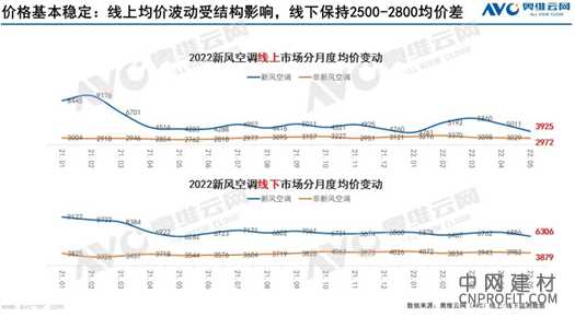 这些年推新卖高提结构是正常的逻辑，但是空调却是走价格修复的通路 中国建材网,cnprofit.com