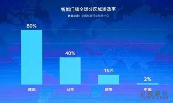 门锁业是蓝海or红海？夏普智能门锁和安立通首场招商会召开在即 中国建材网,cnprofit.com